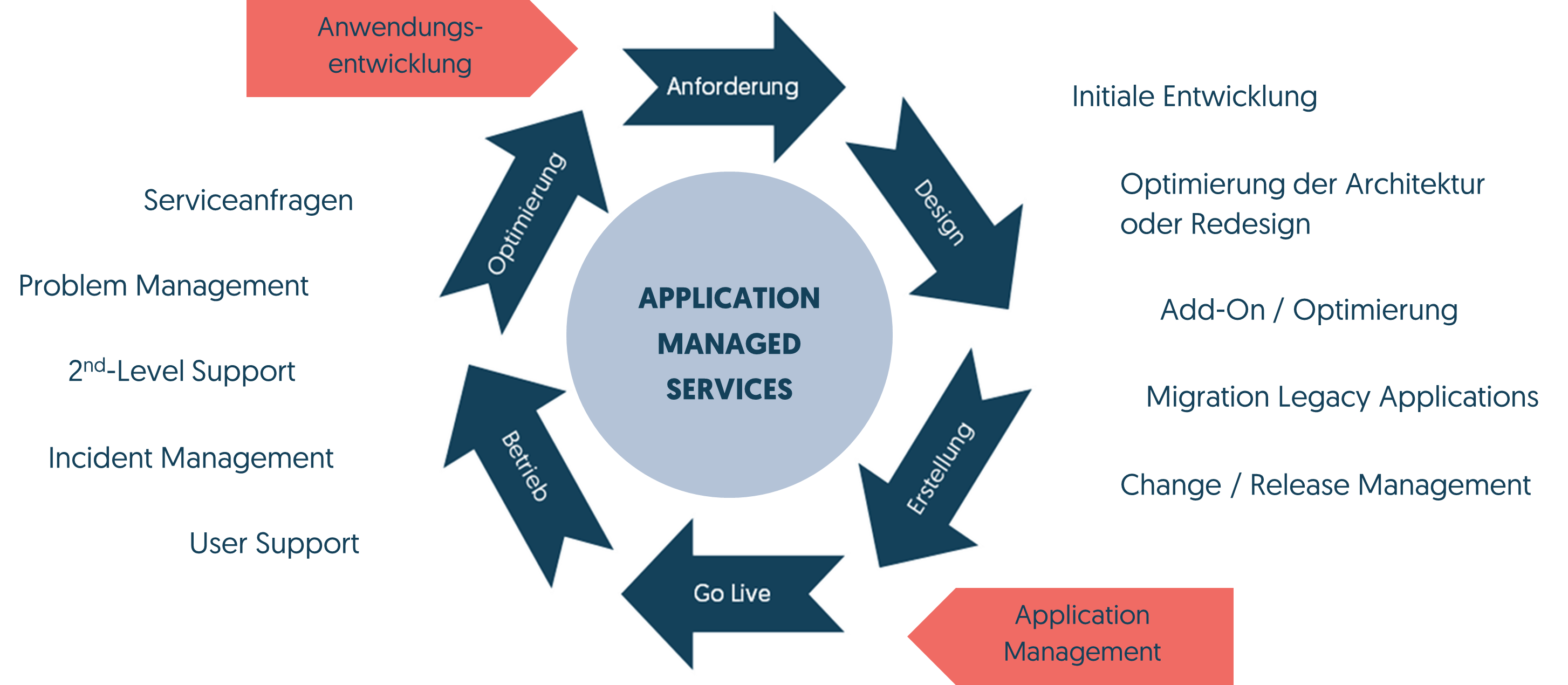 SAP® Application Management Services